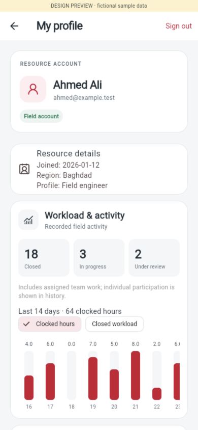 Resource profile with region, joining date, workload counts and a recorded activity chart